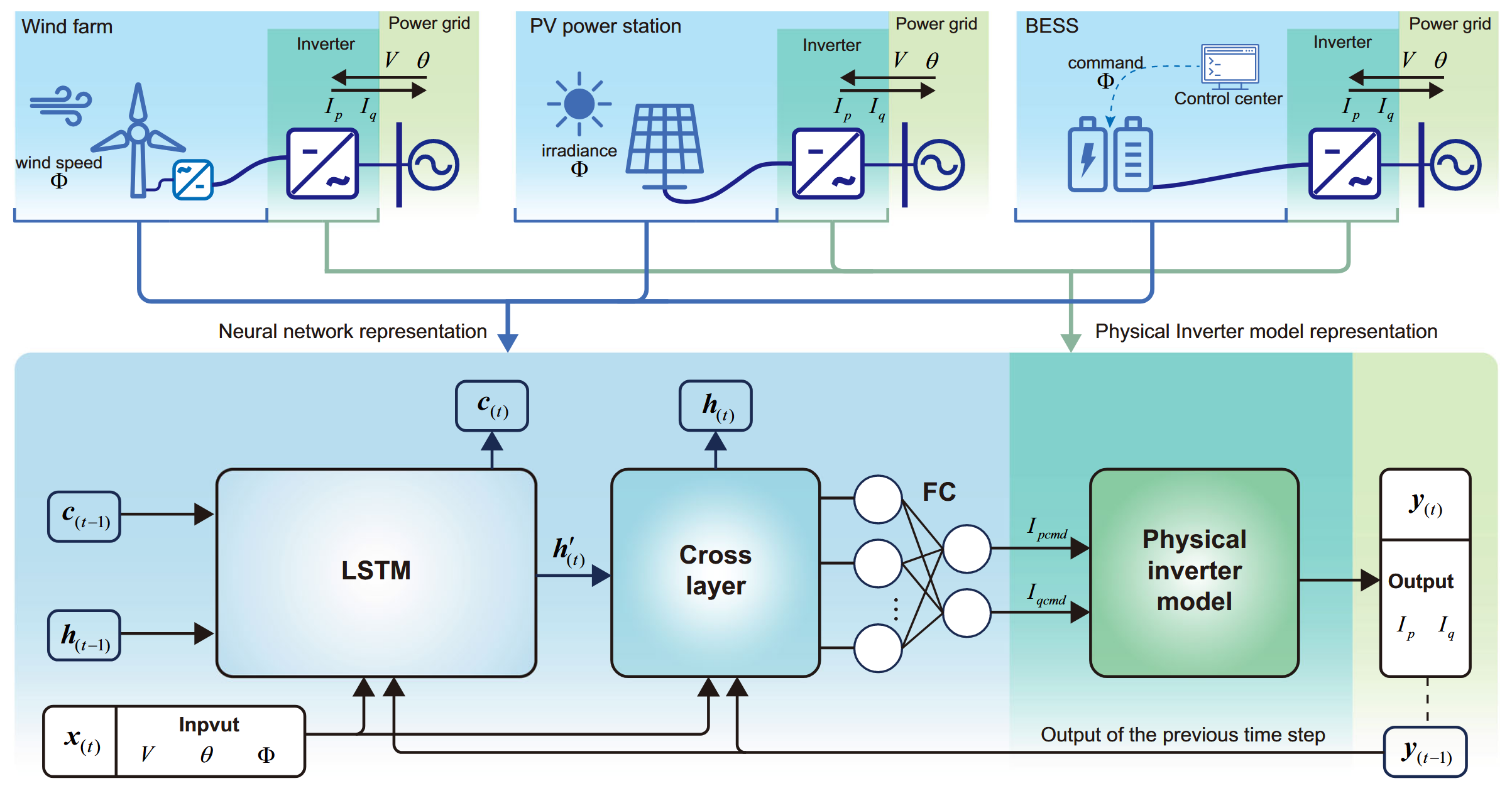 Data-Driven Dynamic Modeling for Inverter-Based Resources Using Neural Networks